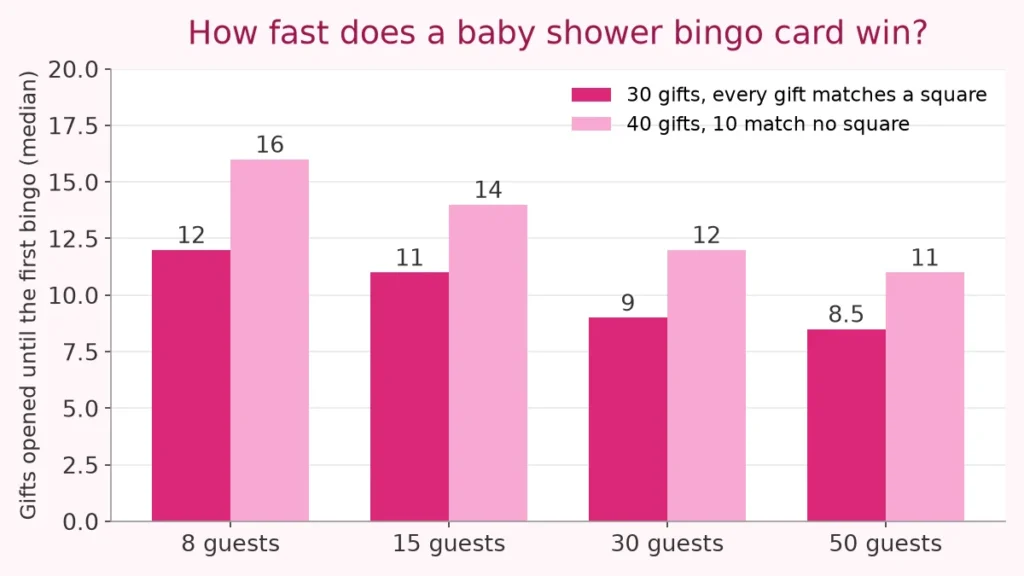 Bar chart of how many gifts are opened before the first baby shower bingo, by number of guests