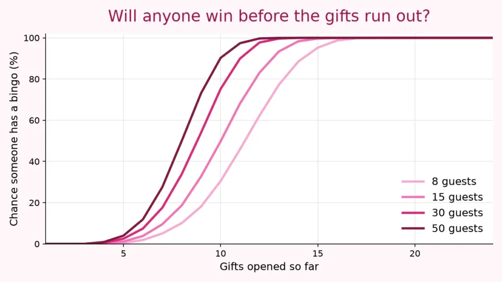 Line chart showing the chance that someone has a baby shower bingo as gifts are opened, for 8 to 50 guests