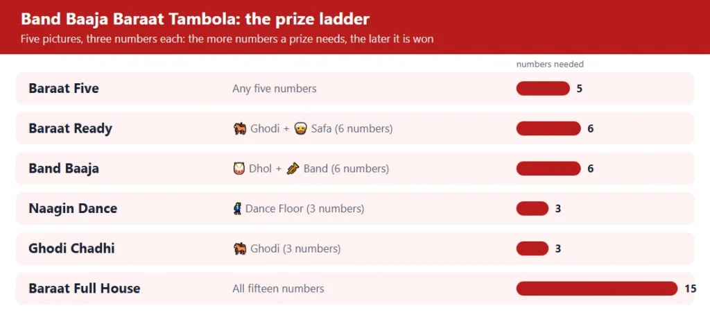 Band baaja baraat tambola prize ladder: 6 prizes from the first five to the full house, with the numbers each needs