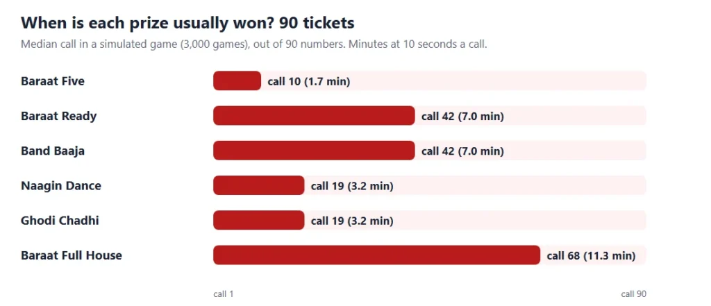 Band baaja baraat tambola timing chart: the call on which each of the 6 prizes is usually won