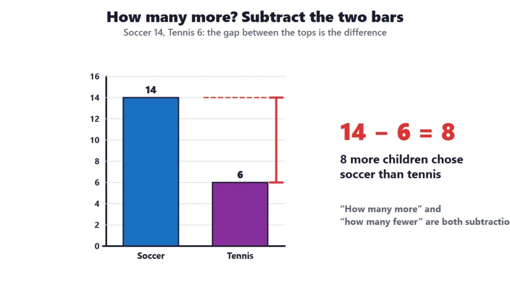 Bar graphs: comparing two bars to find how many more children chose soccer than tennis