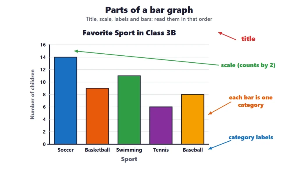 Bar graphs: the title, scale, bars and category labels of a graph of favorite sports