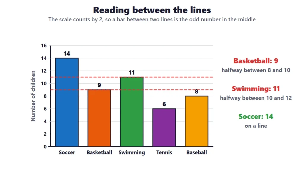 Bar graphs: reading values between the lines of a scale that counts by 2s