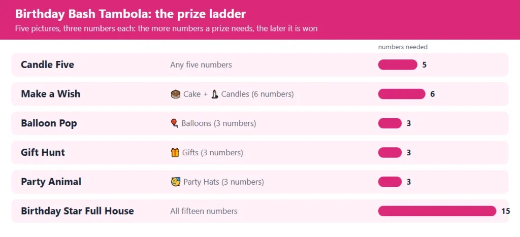 Birthday bash tambola prize ladder: 6 prizes from the first five to the full house, with the numbers each needs