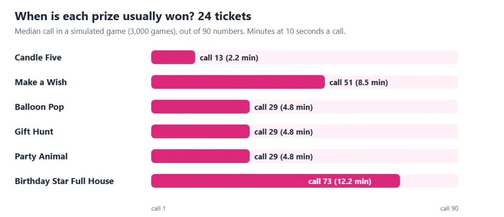 Birthday bash tambola timing chart: the call on which each of the 6 prizes is usually won