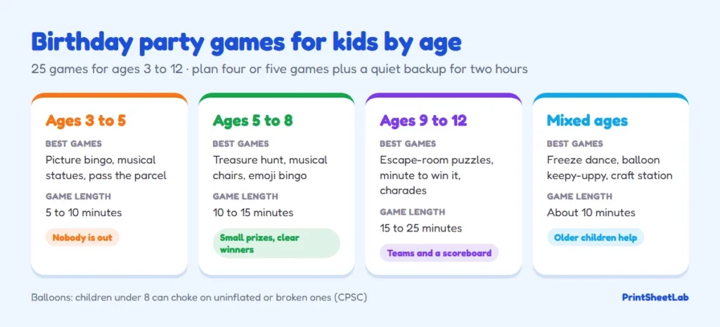 Age-by-age chart of birthday party games for kids aged 3 to 5, 5 to 8, 9 to 12 and mixed ages