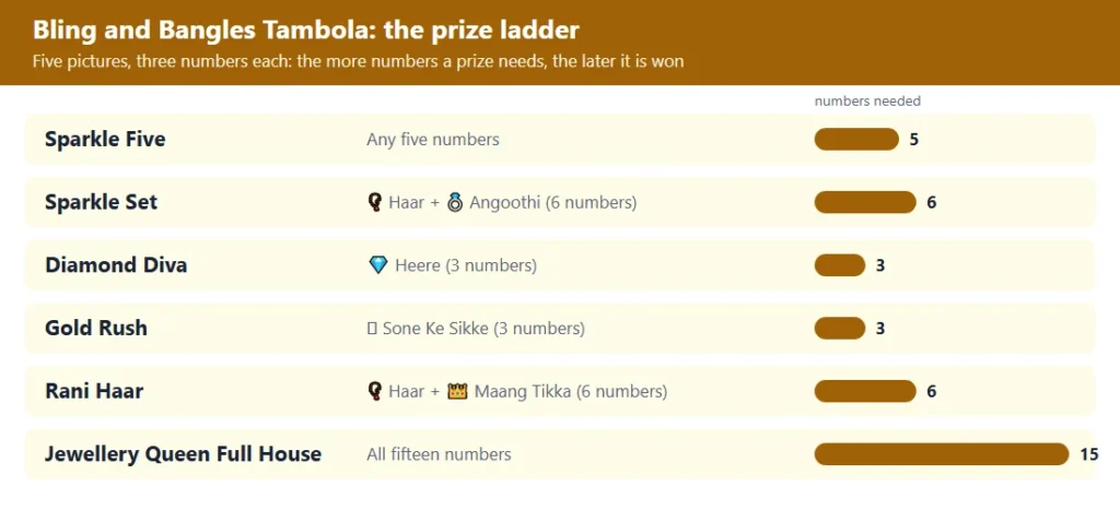 Bling and bangles tambola prize ladder: 6 prizes from the first five to the full house, with the numbers each needs