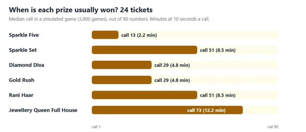 Bling and bangles tambola timing chart: the call on which each of the 6 prizes is usually won