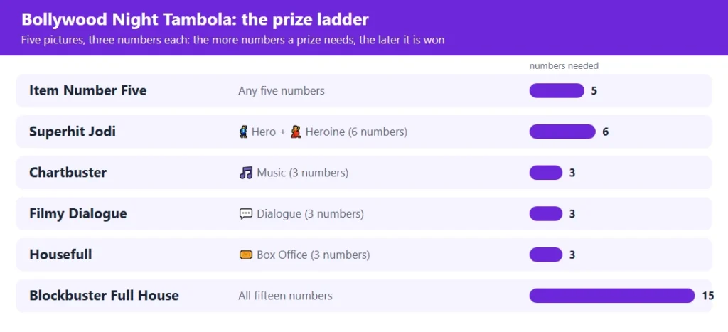 Bollywood night tambola prize ladder: 6 prizes from the first five to the full house, with the numbers each needs