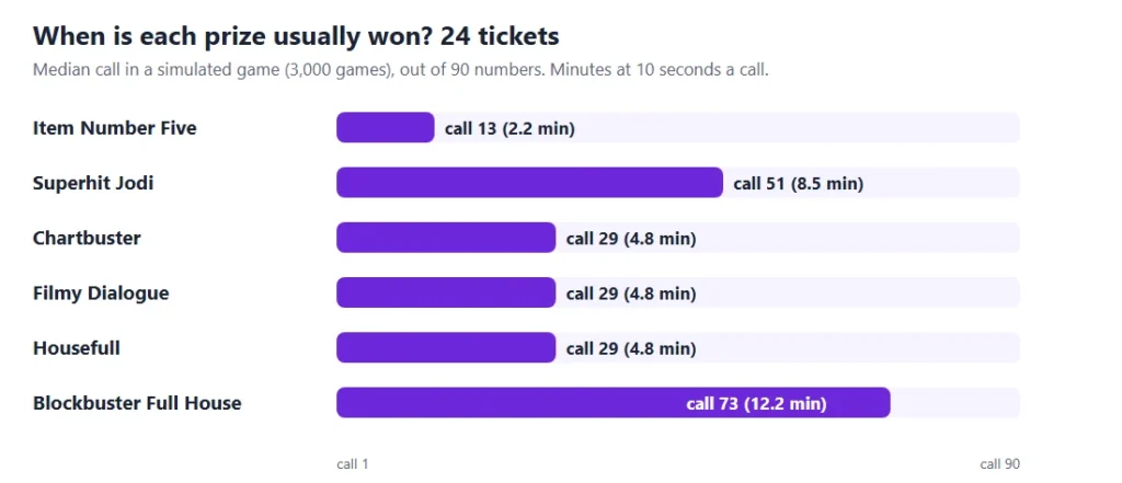 Bollywood night tambola timing chart: the call on which each of the 6 prizes is usually won
