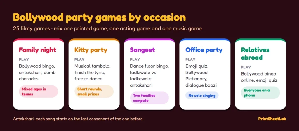 Chart of Bollywood party games by occasion: family night, kitty party, sangeet, office party and relatives abroad