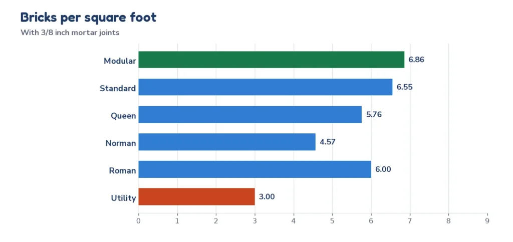 Bar chart of bricks per square foot for modular, standard, queen, norman, roman and utility brick with 3/8 inch joints