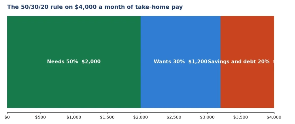 Bar showing the 50/30/20 budget rule on $4,000: $2,000 for needs, $1,200 for wants and $800 for savings and debt