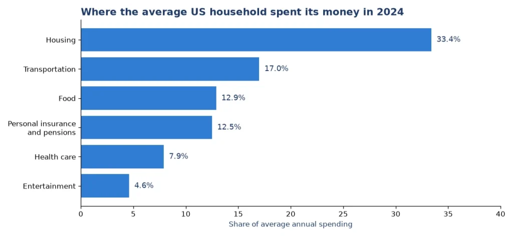Bar chart of average US household spending shares in 2024 from the Bureau of Labor Statistics: housing 33.4 percent, transportation 17.0 percent, food 12.9 percent