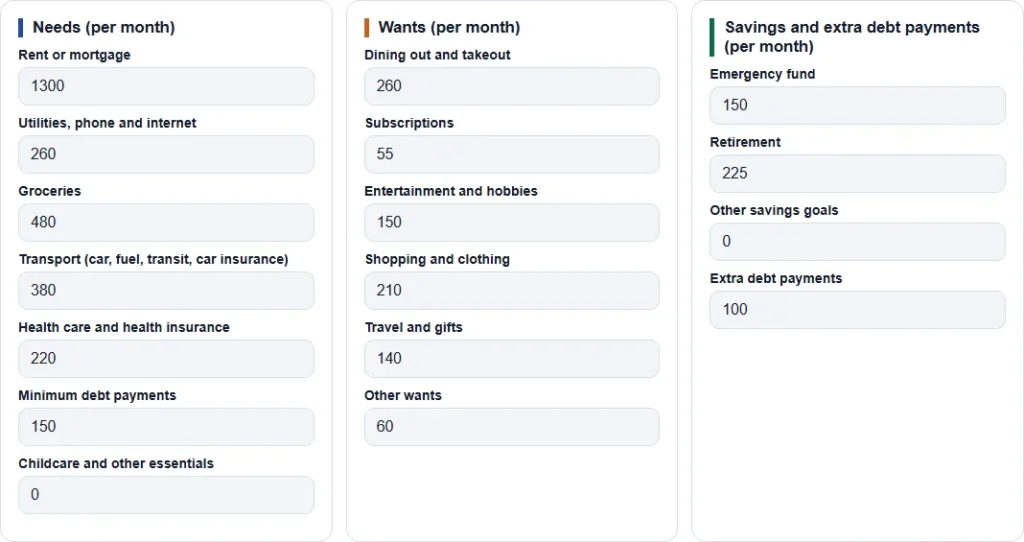 Budget calculator input form with take-home pay, needs, wants and savings fields filled in for a 4,500 dollar monthly budget