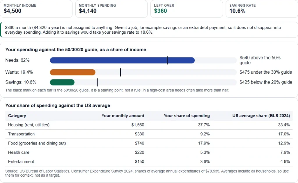 Budget calculator results for a 4,500 dollar monthly income showing 360 dollars left over, a 10.6 percent savings rate and a 50/30/20 check in dollars