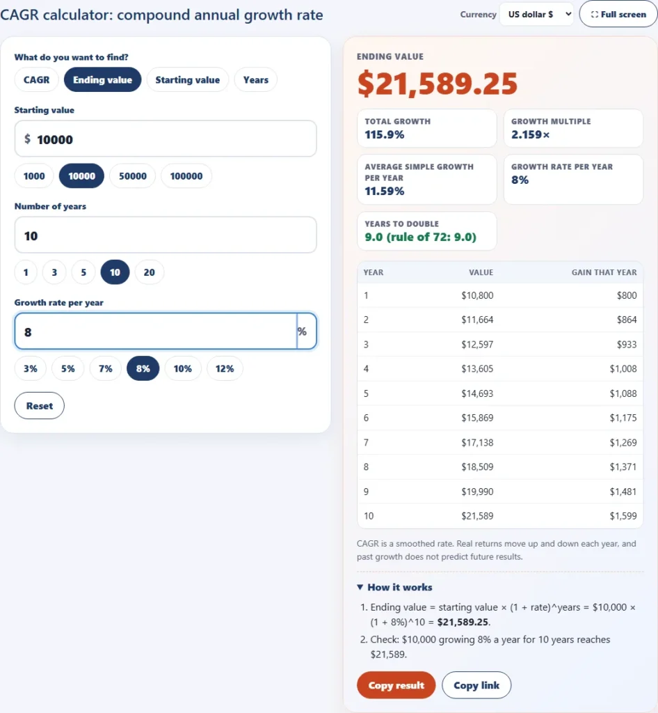 CAGR calculator solving for the ending value of 10,000 dollars at 8 percent over 10 years, 21,589.25 dollars, with a year-by-year table