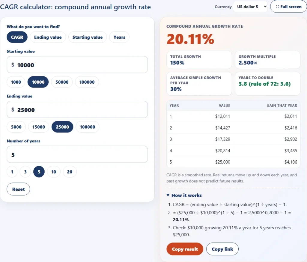 CAGR calculator showing a compound annual growth rate of 20.11 percent for 10,000 dollars growing to 25,000 dollars in 5 years