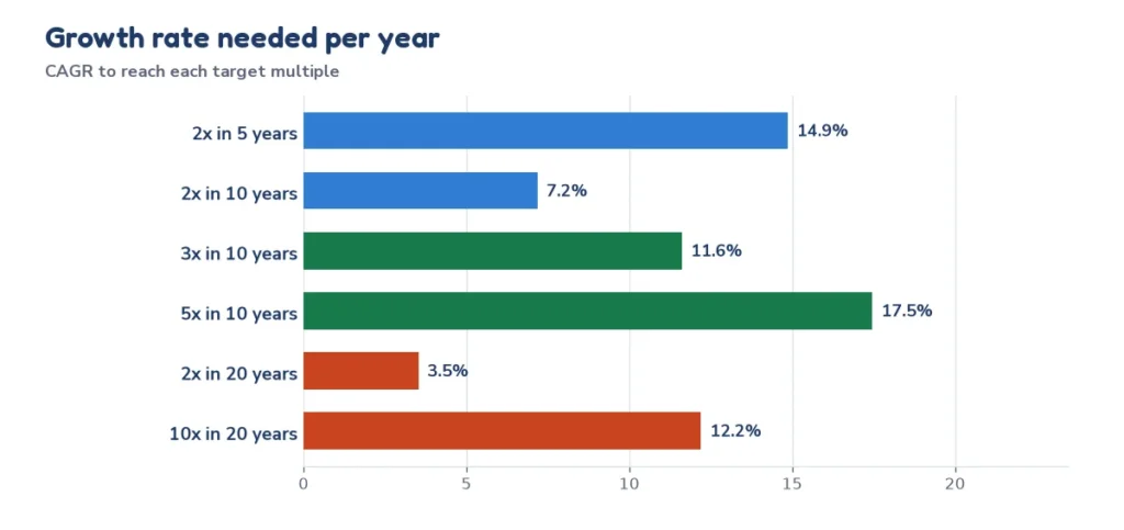 Bar chart of the CAGR needed to double, triple or quintuple a value over 5, 10 and 20 years