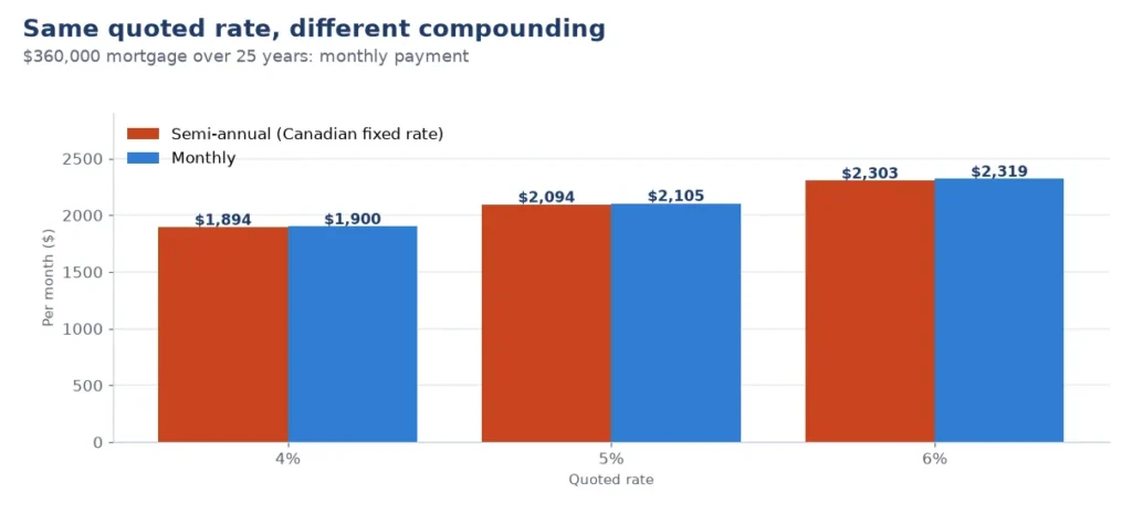 Chart from Canada mortgage calculators: monthly payment with semi-annual and monthly compounding at 4%, 5% and 6%