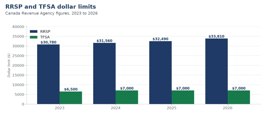 Bar chart of Canada RRSP and TFSA dollar limits from 2023 to 2026