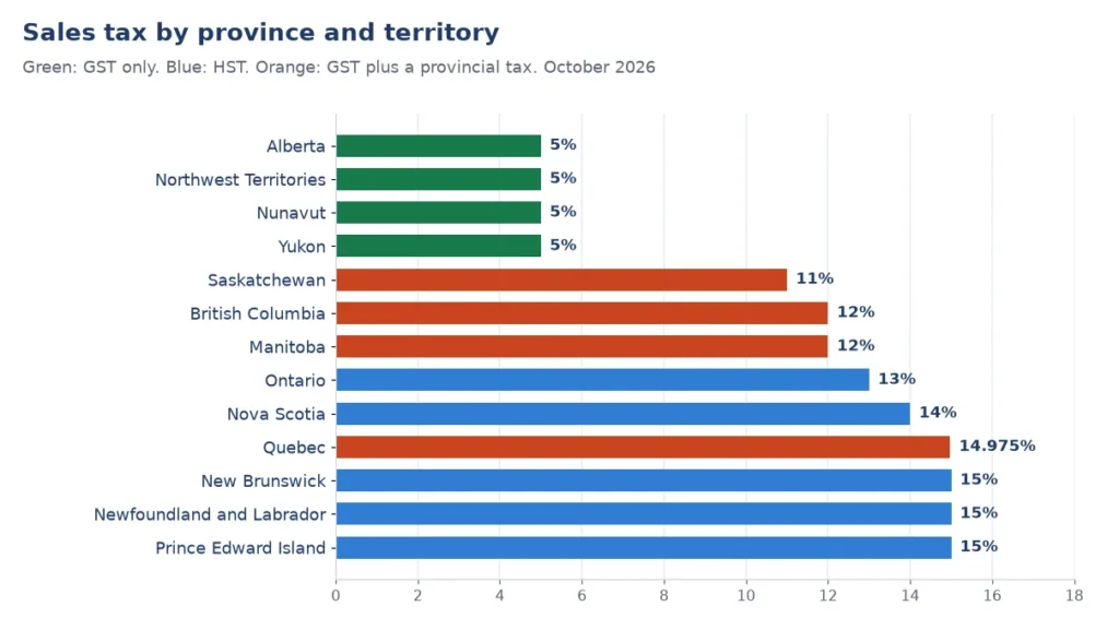 Bar chart from Canada calculators: combined GST, HST, PST and QST rate in each province and territory, October 2026