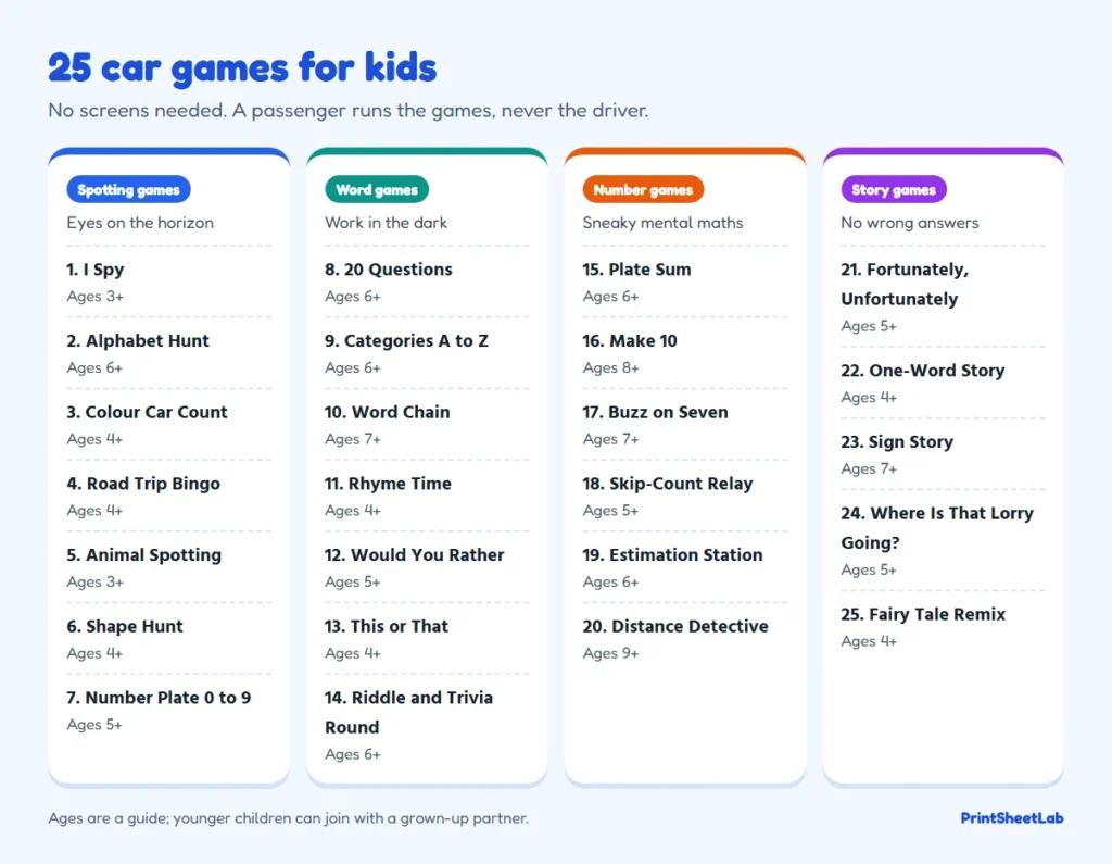 Chart of 25 car games for kids grouped as spotting, word, number and story games with ages