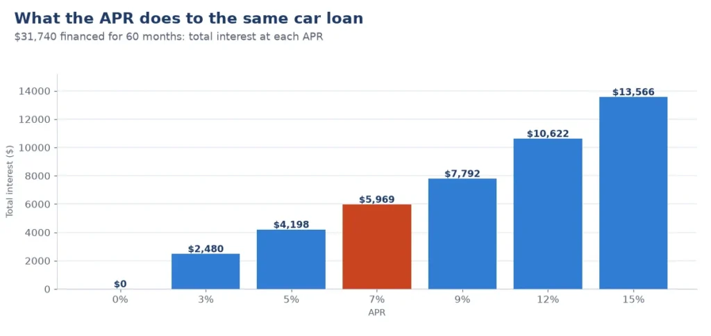 Auto loan calculator chart: total interest on a 60-month car loan at APRs from 0% to 15%