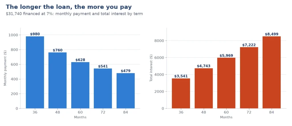 Car loan calculator chart: monthly payment and total interest on $31,740 financed at 7% for 36 to 84 months