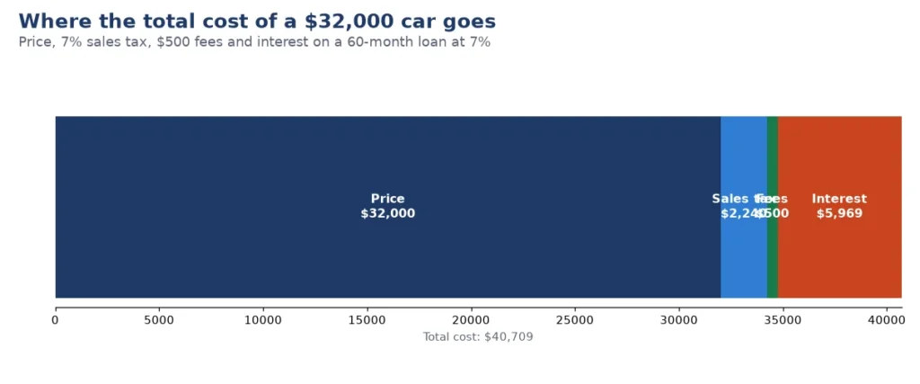 Car loan calculator breakdown of the total cost of a $32,000 car: price, sales tax, fees and interest