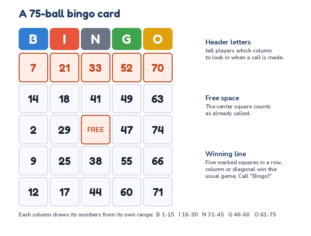 How to play bingo: a 75-ball bingo card with the B-I-N-G-O header, number ranges, a free space and a winning line