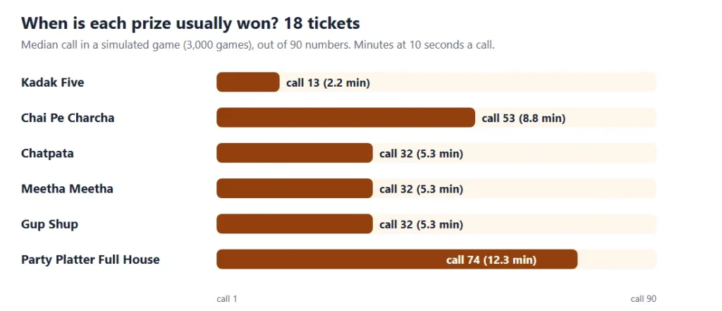 Chai chaat chatter tambola timing chart: the call on which each of the 6 prizes is usually won