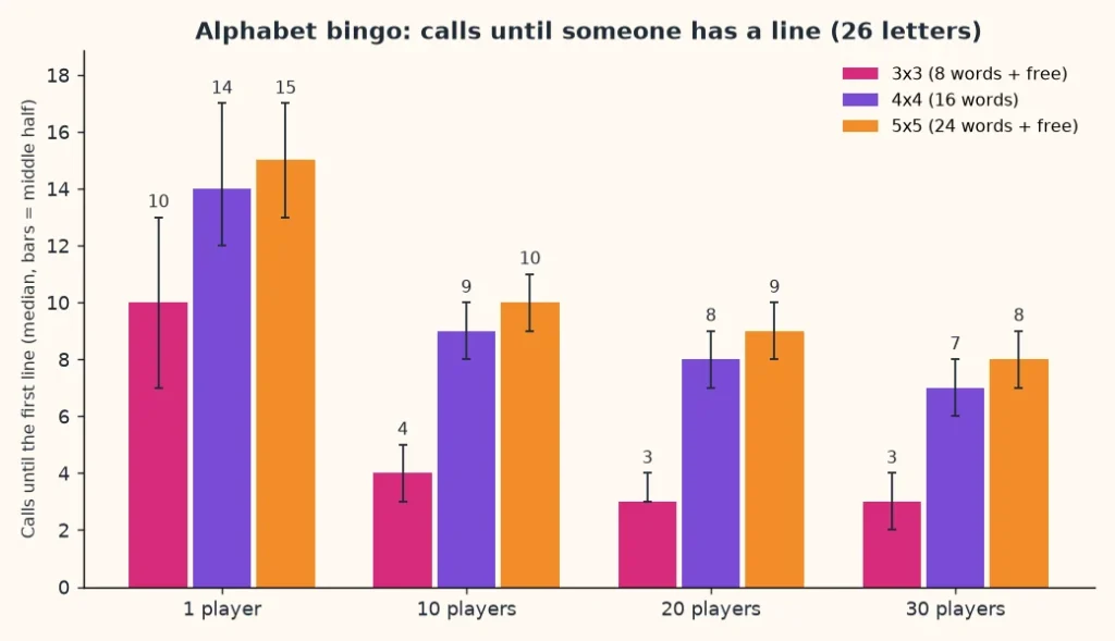 Bar chart of alphabet bingo game length: calls until the first line on 3x3, 4x4 and 5x5 cards for 1 to 30 players