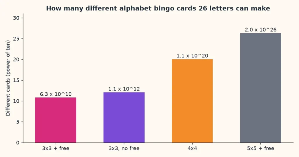 Chart of how many different alphabet bingo cards 26 letters can make on 3x3, 4x4 and 5x5 grids