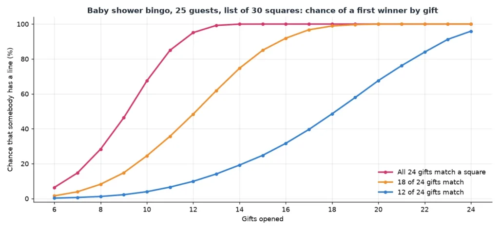 Chance that a baby shower bingo game has a winner after each gift for 25 guests and three gift-match rates