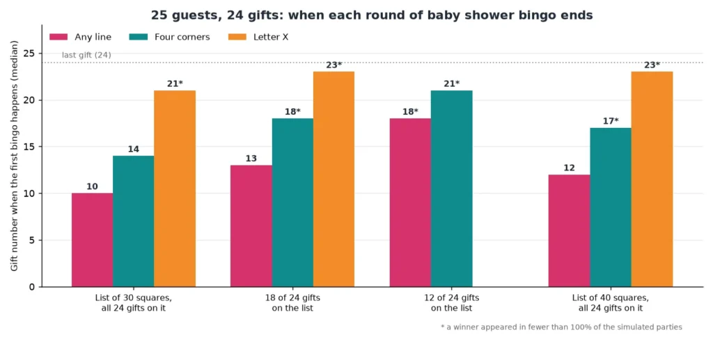 Simulation chart: the gift on which a baby shower bingo game ends for a line, four corners and an X with 25 guests