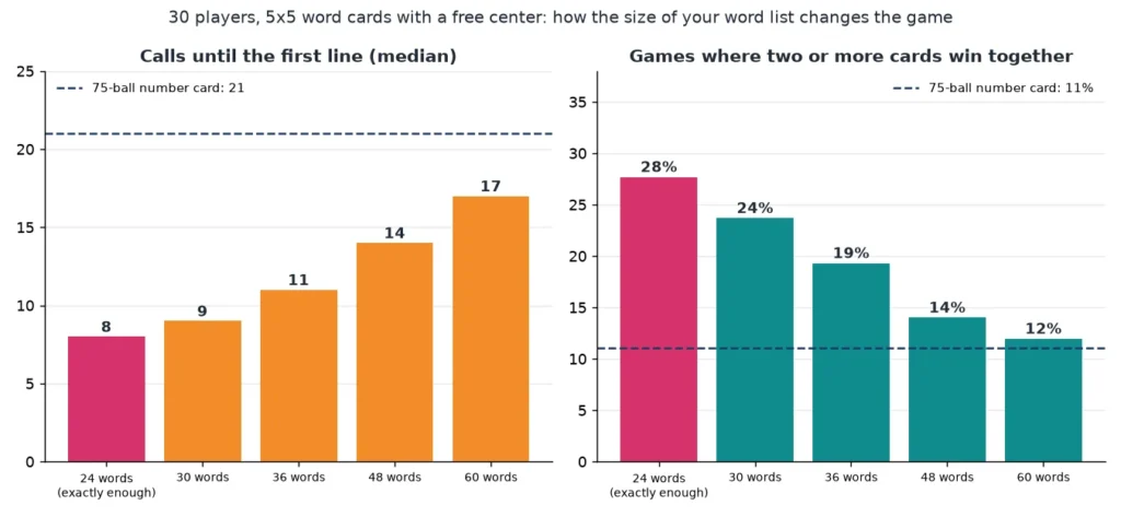 Simulation chart for a free bingo card maker: how the word list size changes calls to the first line and ties with 30 players
