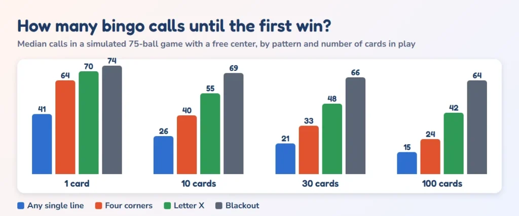 Chart of how many bingo calls it takes until the first win by pattern and number of cards