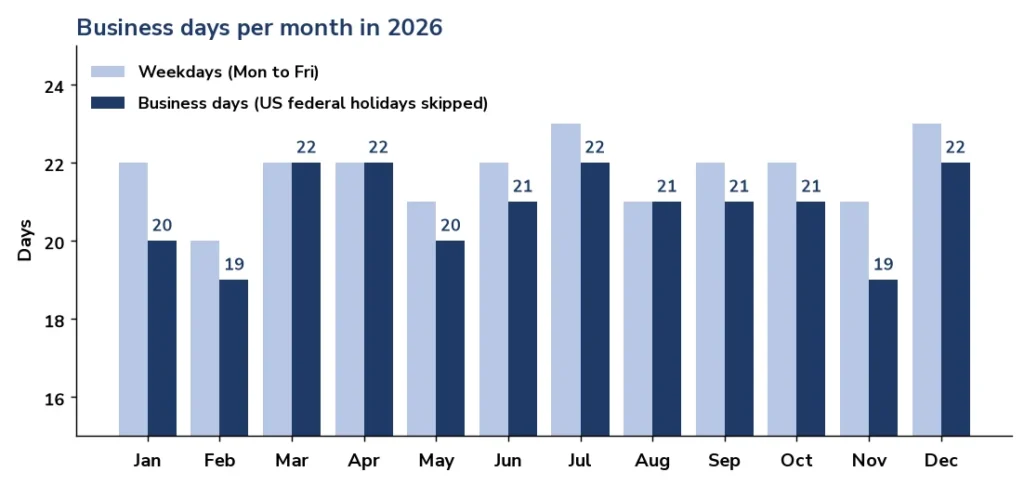 Bar chart of weekdays and business days per month in 2026 from the business days calculator