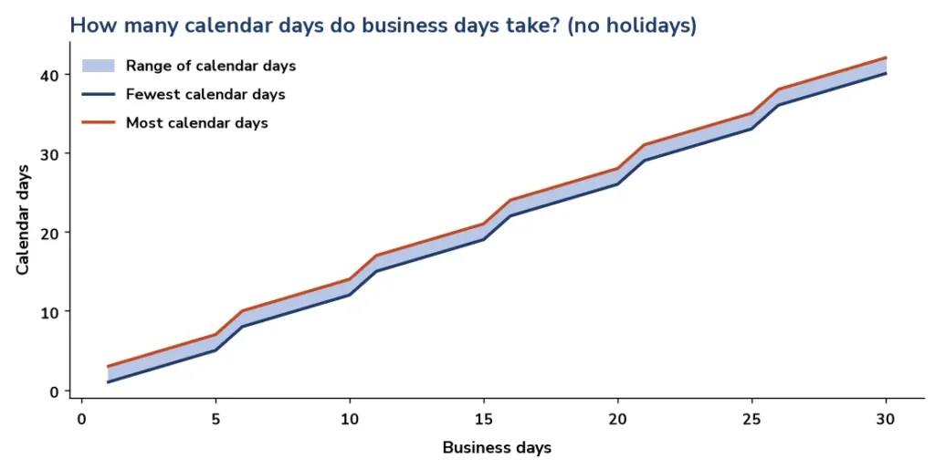 Chart converting business days to calendar days, from 1 to 30 business days