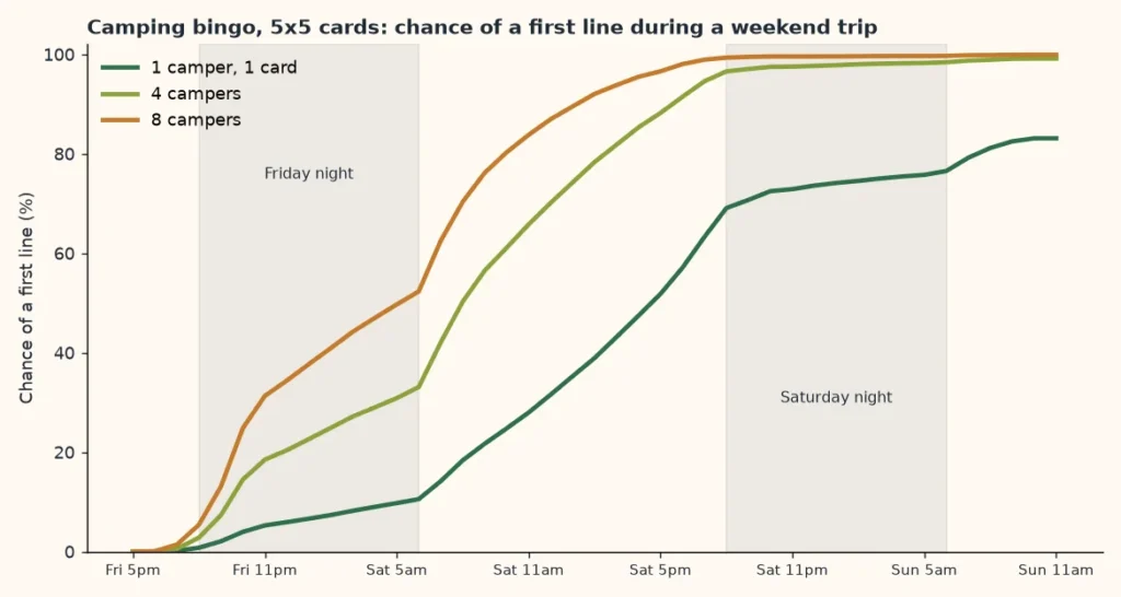 Line chart of the simulated chance of a first line on a camping bingo card by hour of a Friday-to-Sunday trip