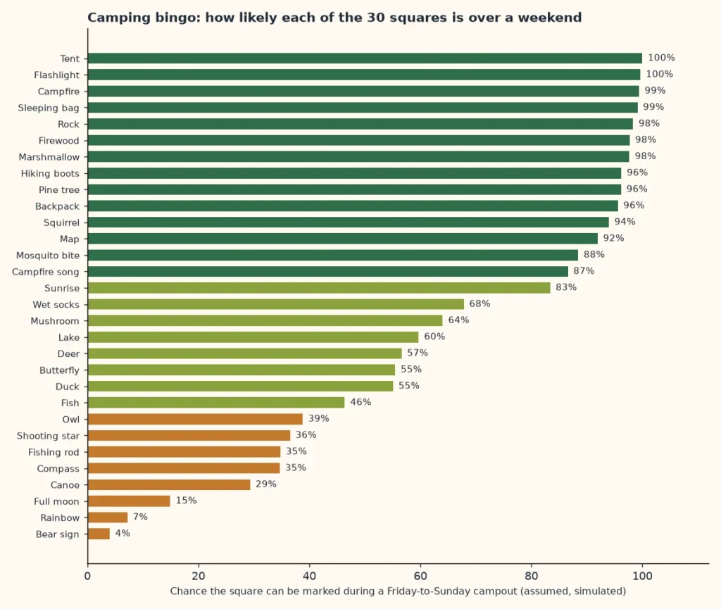 Bar chart of the chance each of the 30 camping bingo squares can be marked during a weekend campout