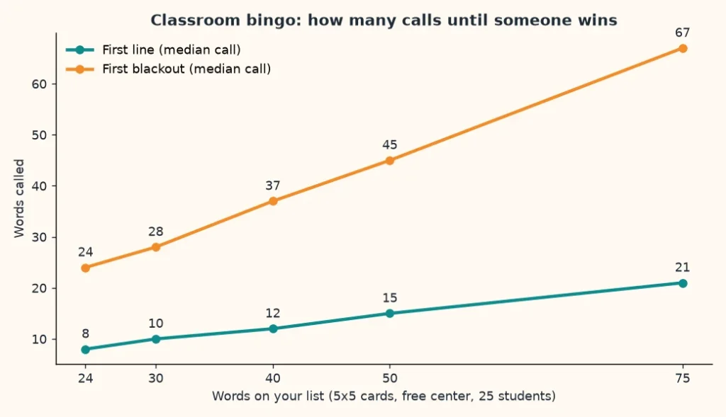 Line chart of classroom bingo game length: words called until the first line and the first blackout for a class of 25
