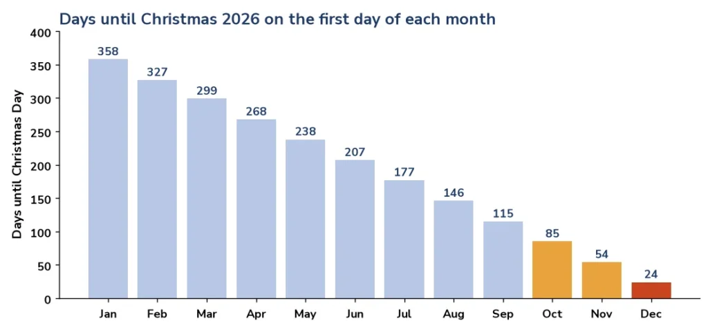 Chart of the days until Christmas on the first day of each month of 2026