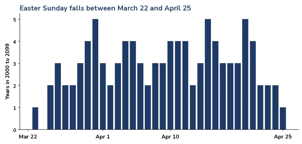 Chart of Easter Sunday dates from 2000 to 2099, between March 22 and April 25