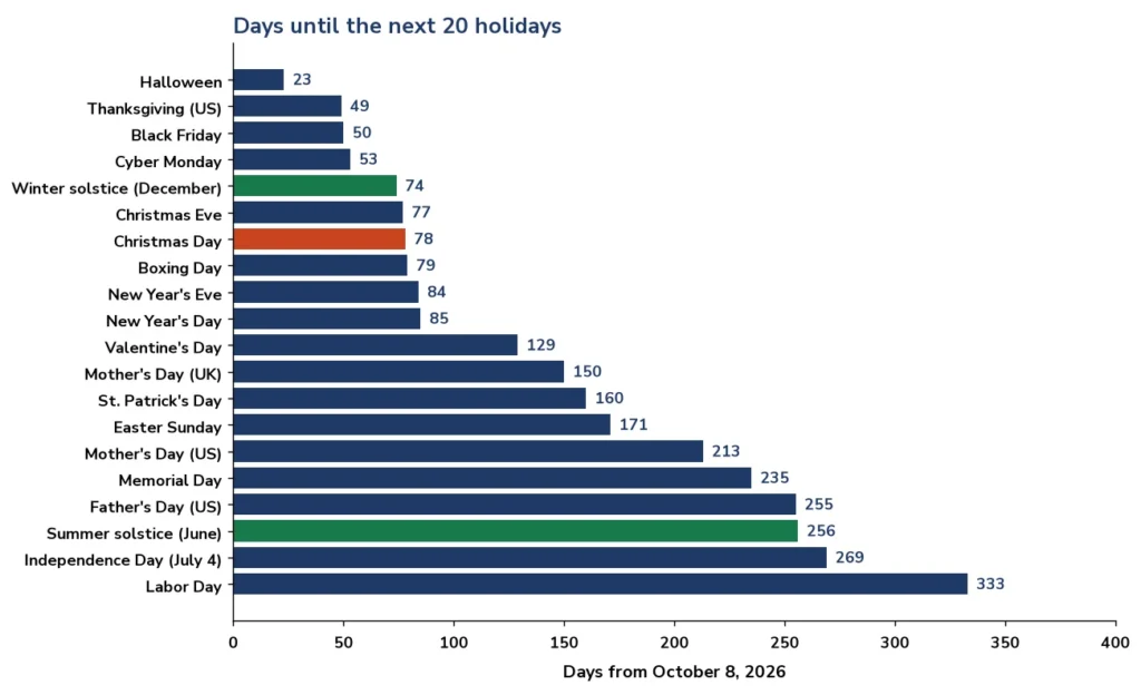 Bar chart of the days until the next 20 holidays counted from October 8 2026