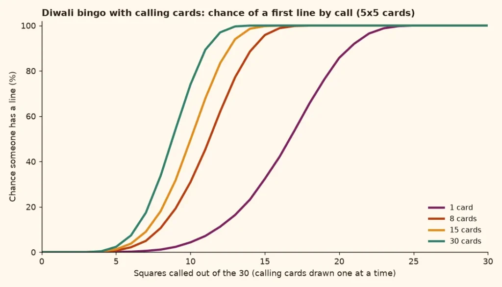 Line chart of the simulated chance of a first line by number of calls when Diwali bingo calling cards are drawn for 1, 8, 15 and 30 cards