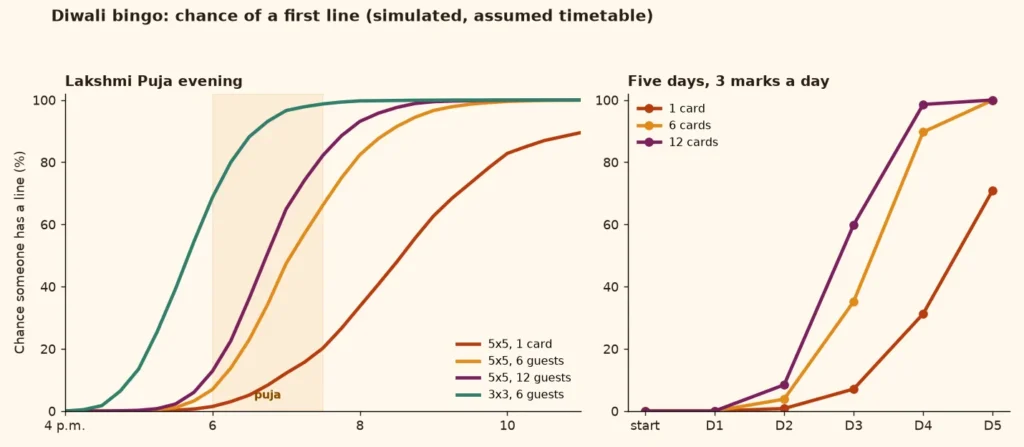 Line charts of the simulated chance of a first line on a Diwali bingo card by clock time on Lakshmi Puja evening and by day over five days