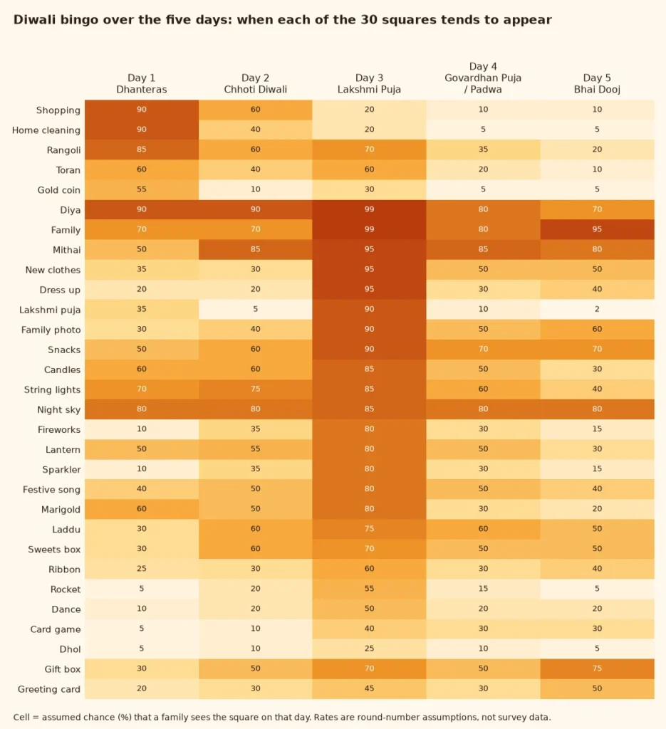 Heat map of the assumed chance that each of the 30 Diwali bingo squares appears on each of the five days of the festival
