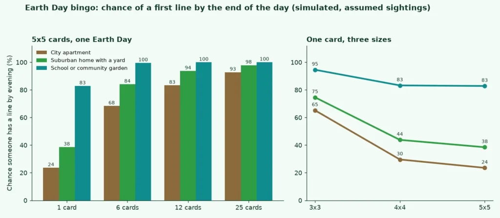Bar and line charts of the simulated chance of a first line on Earth Day bingo cards for 1, 6, 12 and 25 players in three kinds of place